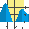 Palma Bay tide chart for Tuesday, April 11, 2023
