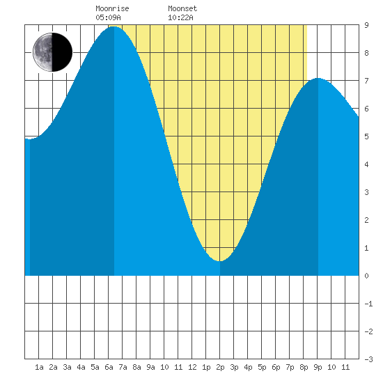 Palma Bay tide chart for Thursday, April 13, 2023