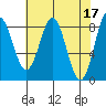 Palma Bay tide chart for Monday, April 17, 2023