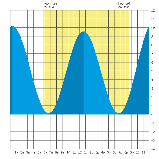 Palma Bay tide chart for Tuesday, April 18, 2023
