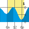 Palma Bay tide chart for Saturday, April 1, 2023