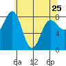 Palma Bay tide chart for Tuesday, April 25, 2023