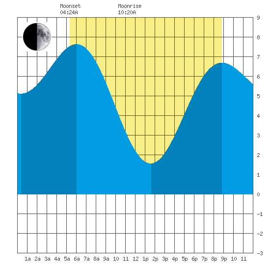 Palma Bay tide chart for Thursday, April 27, 2023