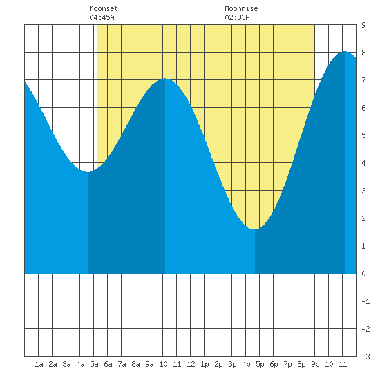 Palma Bay tide chart for Sunday, April 30, 2023