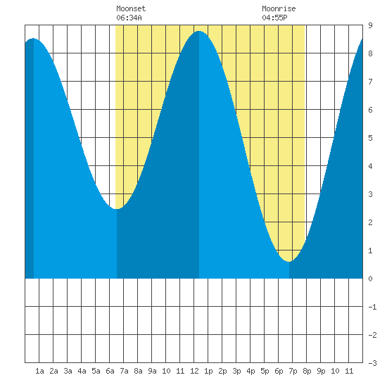 Palma Bay tide chart for Monday, April 3, 2023