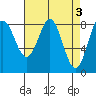 Palma Bay tide chart for Monday, April 3, 2023