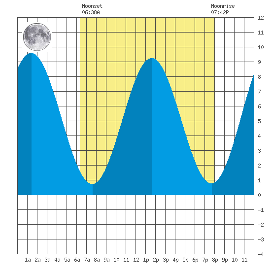 Palma Bay tide chart for Wednesday, April 5, 2023