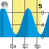 Palma Bay tide chart for Wednesday, April 5, 2023