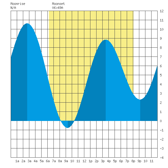 Palma Bay tide chart for Saturday, April 8, 2023