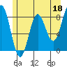 Palma Bay tide chart for Thursday, May 18, 2023