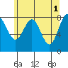 Palma Bay tide chart for Monday, May 1, 2023