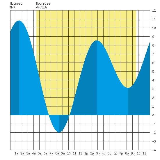 Palma Bay tide chart for Saturday, May 20, 2023
