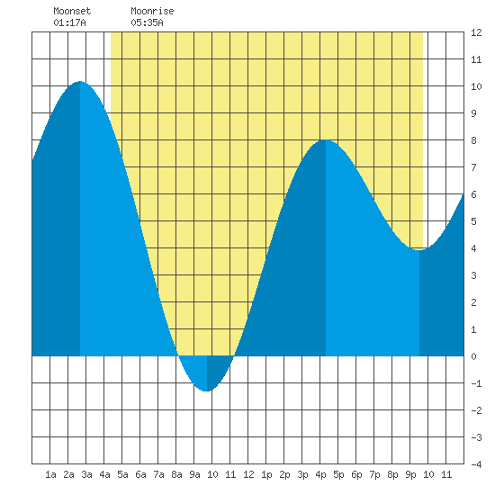 Palma Bay tide chart for Monday, May 22, 2023