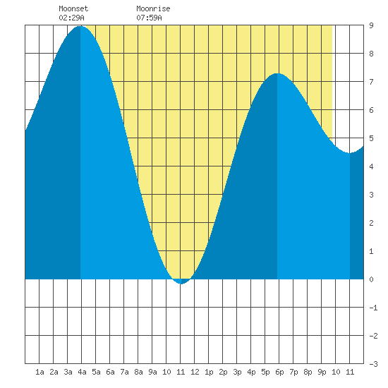 Palma Bay tide chart for Wednesday, May 24, 2023