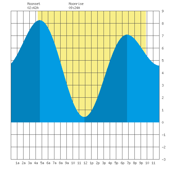 Palma Bay tide chart for Thursday, May 25, 2023