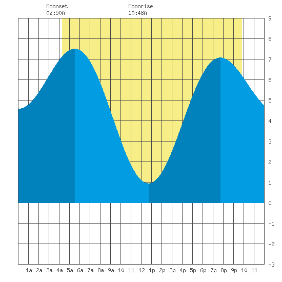 Palma Bay tide chart for Friday, May 26, 2023