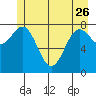 Palma Bay tide chart for Friday, May 26, 2023