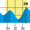 Palma Bay tide chart for Sunday, May 28, 2023