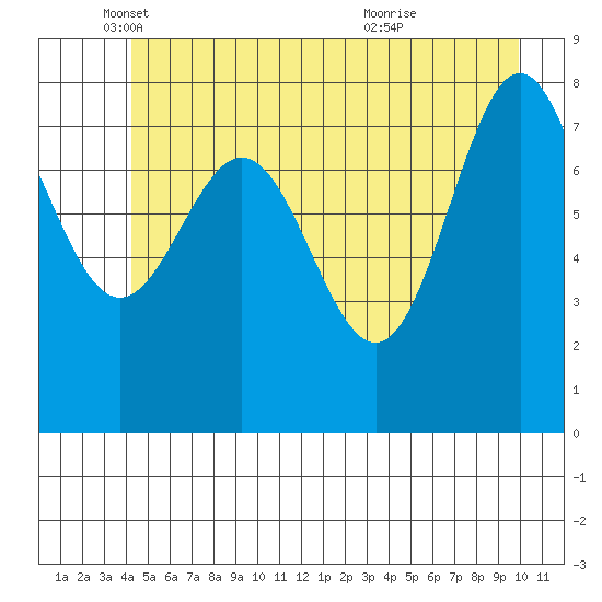 Palma Bay tide chart for Monday, May 29, 2023