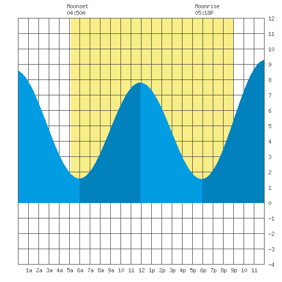 Palma Bay tide chart for Tuesday, May 2, 2023
