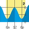 Palma Bay tide chart for Tuesday, May 2, 2023