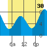 Palma Bay tide chart for Tuesday, May 30, 2023