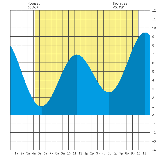 Palma Bay tide chart for Wednesday, May 31, 2023