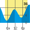 Palma Bay tide chart for Wednesday, May 31, 2023