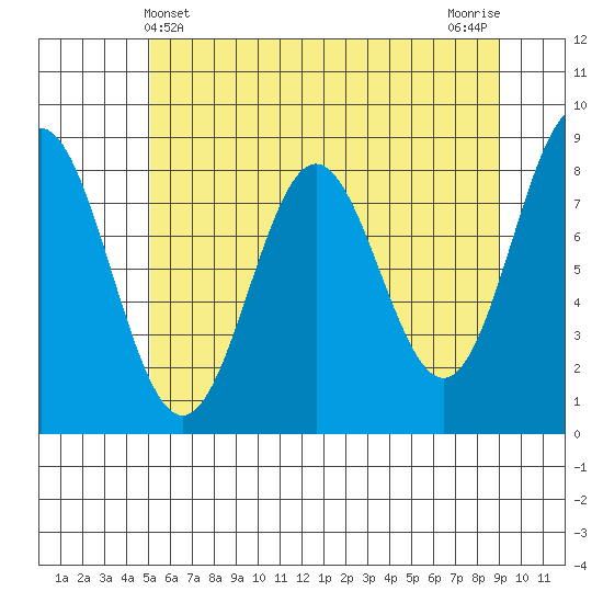 Palma Bay tide chart for Wednesday, May 3, 2023