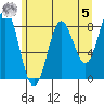 Palma Bay tide chart for Friday, May 5, 2023