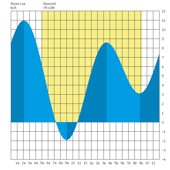 Palma Bay tide chart for Sunday, May 7, 2023