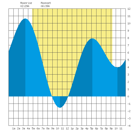 Palma Bay tide chart for Tuesday, May 9, 2023