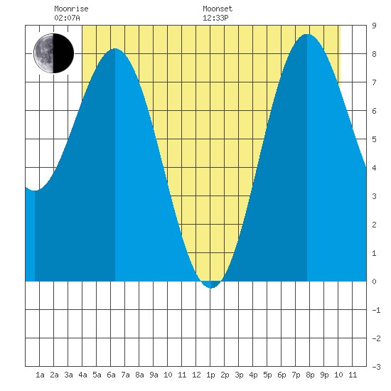 Palma Bay tide chart for Saturday, June 10, 2023