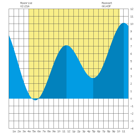 Palma Bay tide chart for Wednesday, June 14, 2023