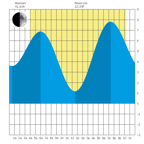Palma Bay tide chart for Sunday, June 25, 2023