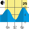 Palma Bay tide chart for Sunday, June 25, 2023