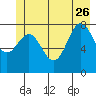 Palma Bay tide chart for Monday, June 26, 2023