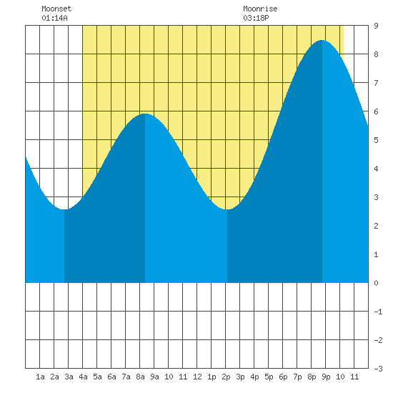 Palma Bay tide chart for Tuesday, June 27, 2023