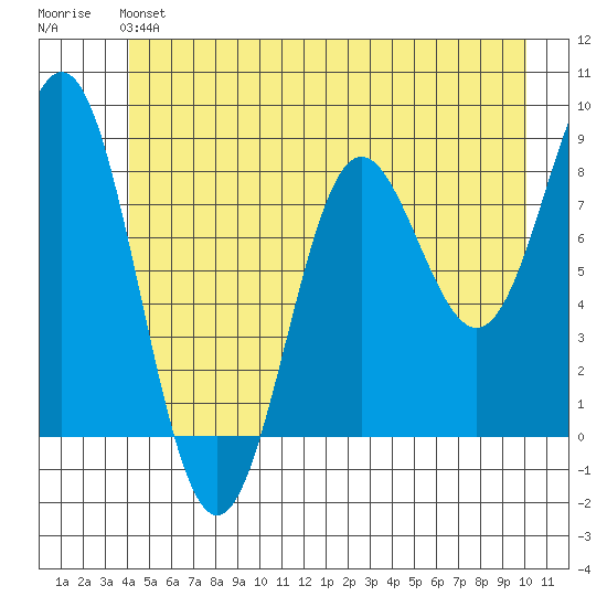 Palma Bay tide chart for Sunday, June 4, 2023