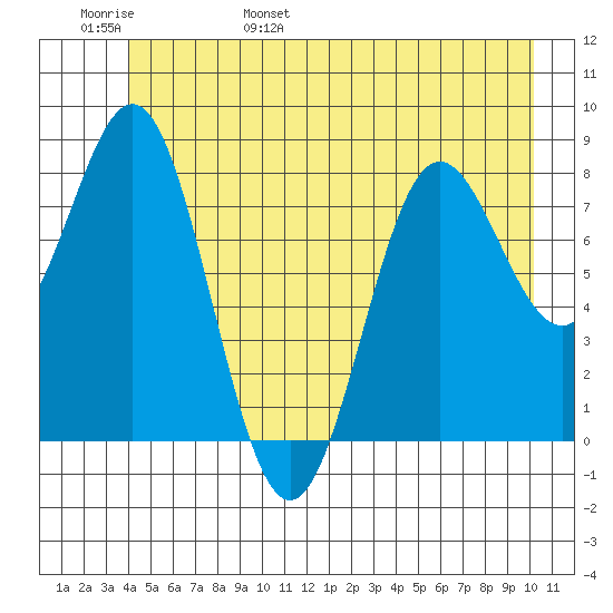 Palma Bay tide chart for Thursday, June 8, 2023