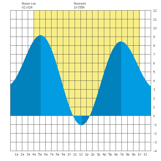 Palma Bay tide chart for Friday, June 9, 2023