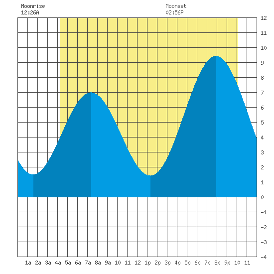 Palma Bay tide chart for Monday, July 10, 2023