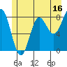 Palma Bay tide chart for Sunday, July 16, 2023