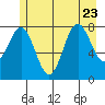 Palma Bay tide chart for Sunday, July 23, 2023