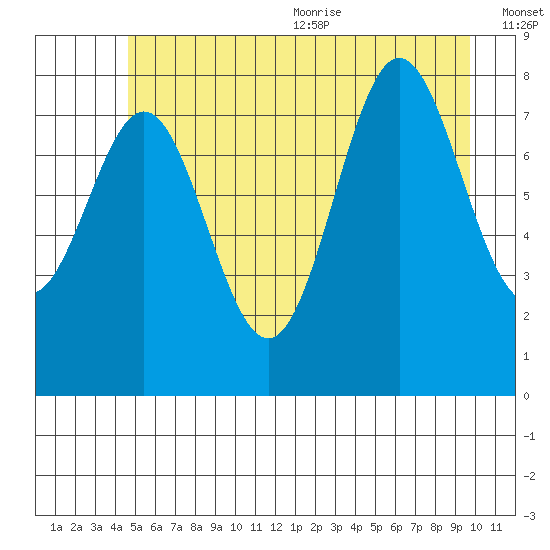Palma Bay tide chart for Monday, July 24, 2023