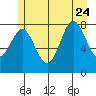 Palma Bay tide chart for Monday, July 24, 2023