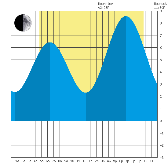Palma Bay tide chart for Tuesday, July 25, 2023