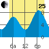Palma Bay tide chart for Tuesday, July 25, 2023