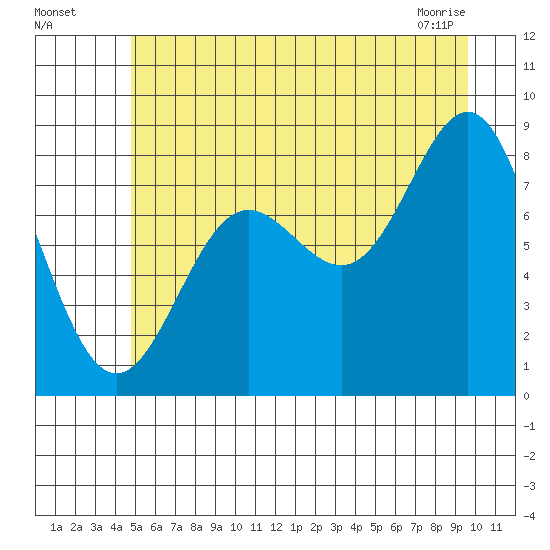 Palma Bay tide chart for Friday, July 28, 2023