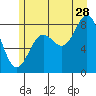Palma Bay tide chart for Friday, July 28, 2023